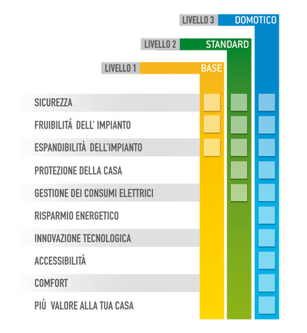 Livelli_impianti